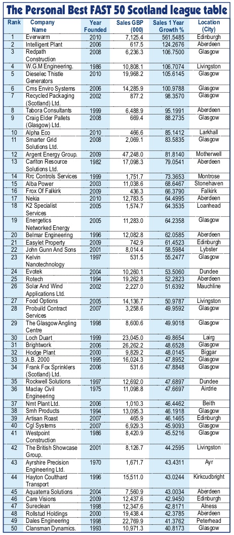 Top 50 Fastest Growing Companies