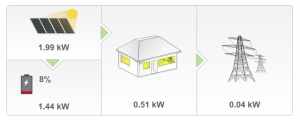 Tesla Powerwall Charging